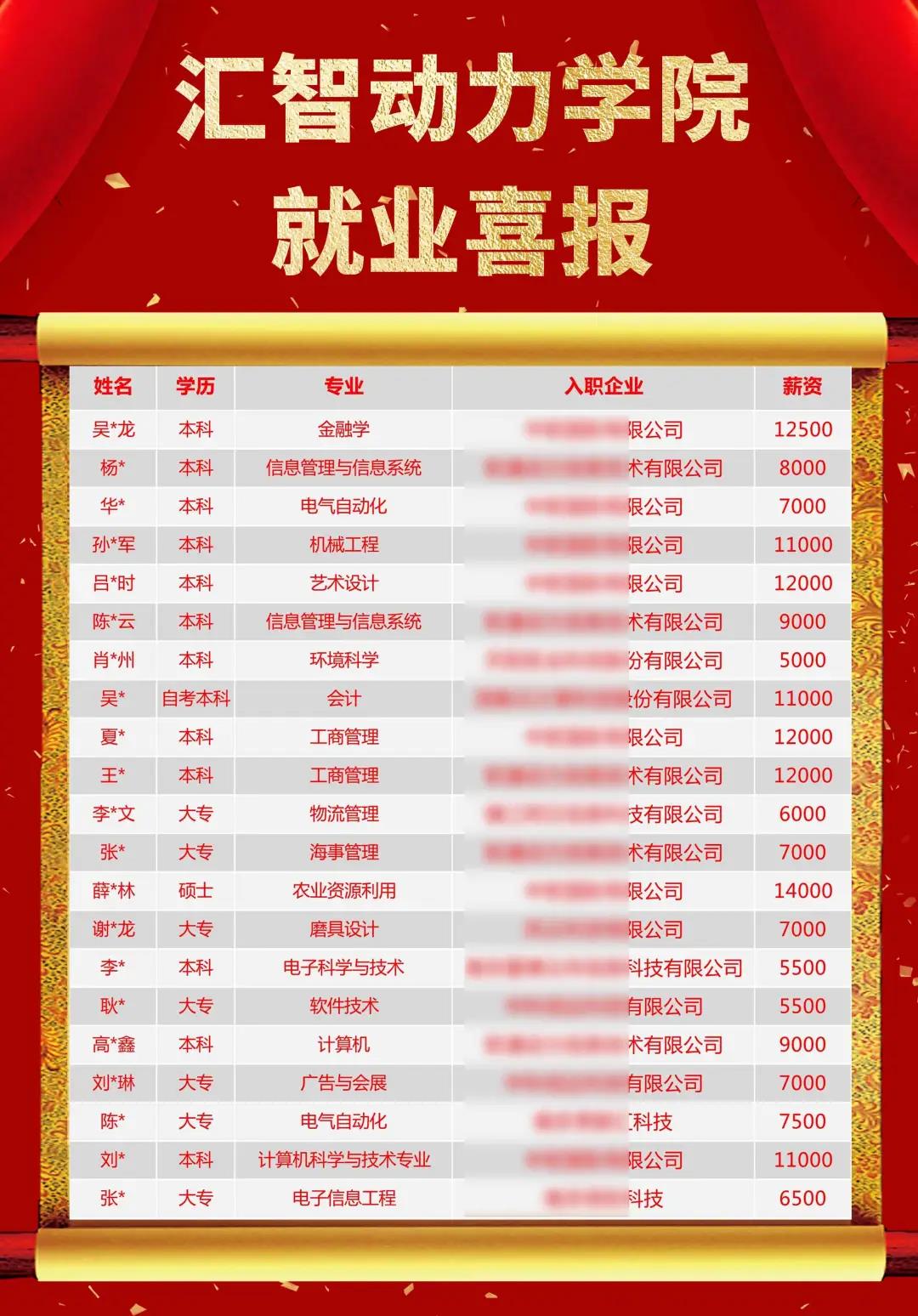 匯智動(dòng)力就業(yè)喜報(bào)